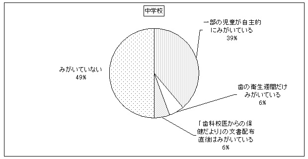 平成17年「給食(昼食)後の歯みがき」のアンケート